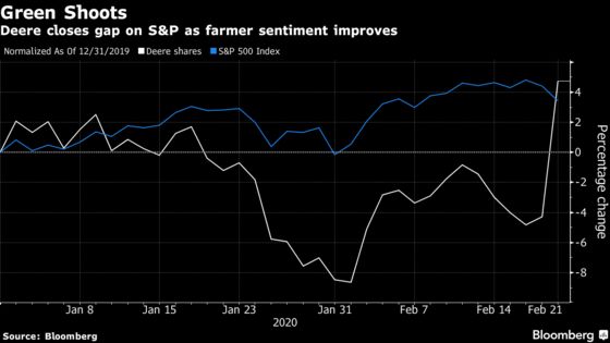 Deere Surges Most Since 2016 on Surprise Growth in Farm Recovery