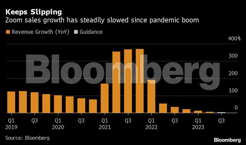 Keeps Slipping | Zoom sales growth has steadily slowed since pandemic boom