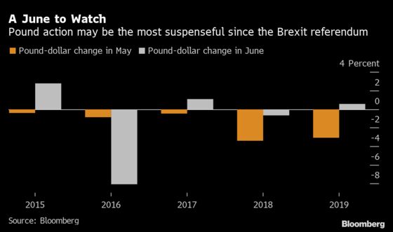 Pound Traders May Be Facing Choppiest June Since Brexit Vote