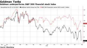 Goldman Sachs Stock Gs Falls Most Since 2011 Bloomberg - 