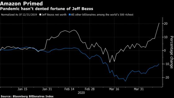 Jeff Bezos Gains $24 Billion While World’s Rich Reap Bailout Rewards