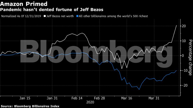 Pandemic hasn't dented fortune of Jeff Bezos