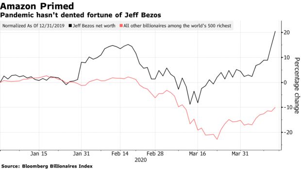 Pandemic hasn't dented fortune of Jeff Bezos