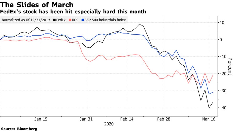 フェデックス株価 時間外で上昇 需要増に対応する用意とｃｅｏ Bloomberg