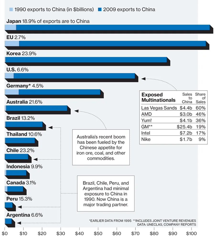 The Slowdown in China: Who???s Exposed