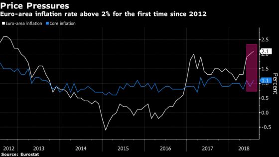Euro-Area Economy Gets Higher Inflation But Weaker Growth