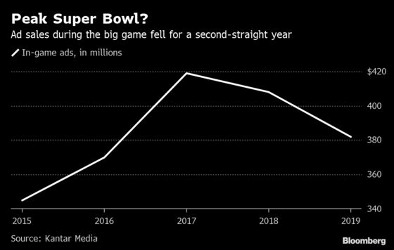Super Bowl Ad Sales Decline Along With TV Audience