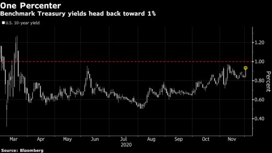 Treasury Yield Spike Risks Sparking Domino Effect in Markets