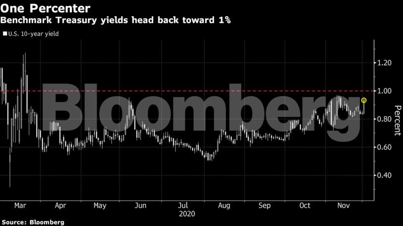 Benchmark Treasury yields head back toward 1%