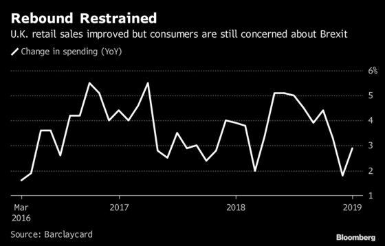 U.K. Consumer Spending Recovers Slightly as Brexit Dims Outlook