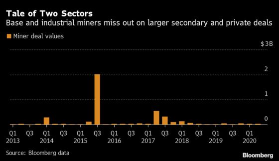 Wall Street Is Throwing Billions at Once-Shunned Gold Miners