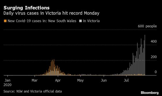 Australia Faces Messy Earnings Season as New Outbreak Takes Hold