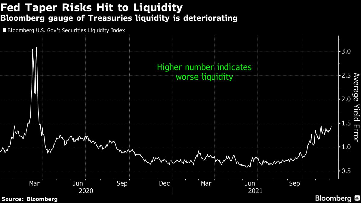 Treasury liquidity is getting worse as Fed scales back buying - Bloomberg