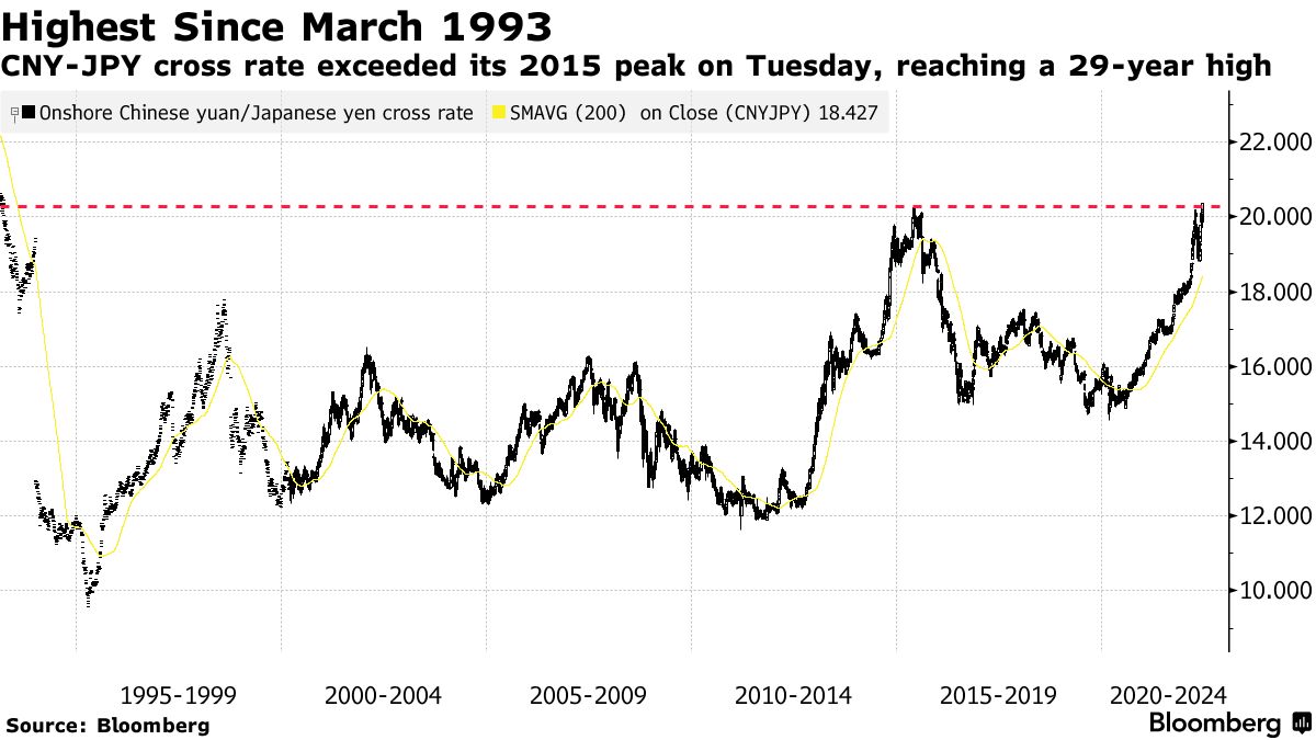 対人民元でも円安進行、約30年ぶりの安値－中国輸出業には特に脅威 - Bloomberg