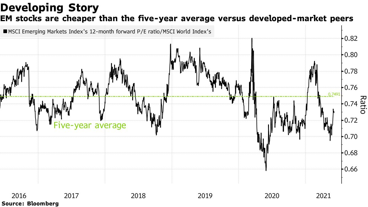 EM stocks are cheaper than the five-year average versus developed-market peers