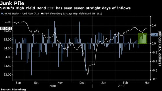 Junk-Bond ETF Takes In $1 Billion as Hunt for Yield Lures Buyers