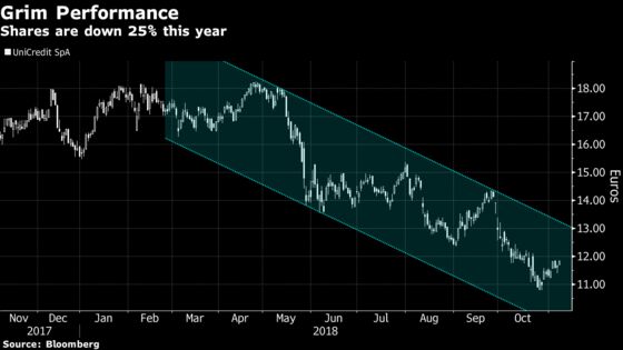 UniCredit Takes Surprise $972 Million Charge; Cuts Forecasts