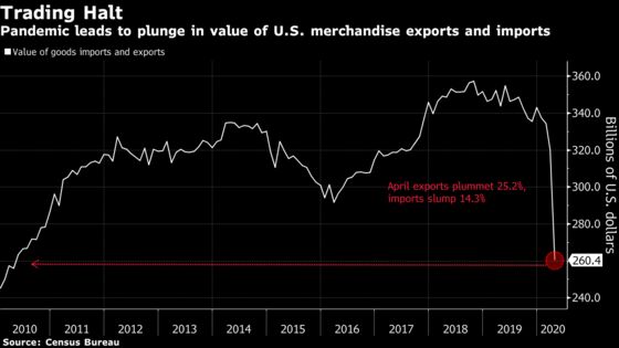 U.S. Merchandise Trade Fell in April to Lowest Level in a Decade
