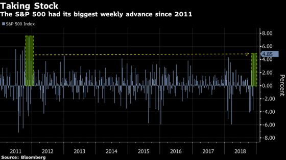 S&P 500 Futures Rise as Tariff Thaw Extends Best Gain Since 2011