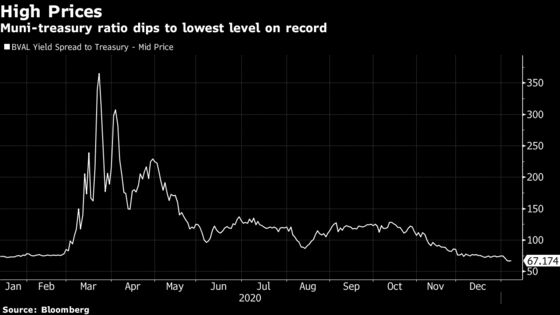 ‘Extraordinarily Expensive’: Muni-Bond Valuations at Record High