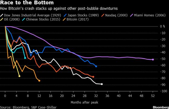 Has Bitcoin Bottomed? Here’s How It Compares With Past Bubbles