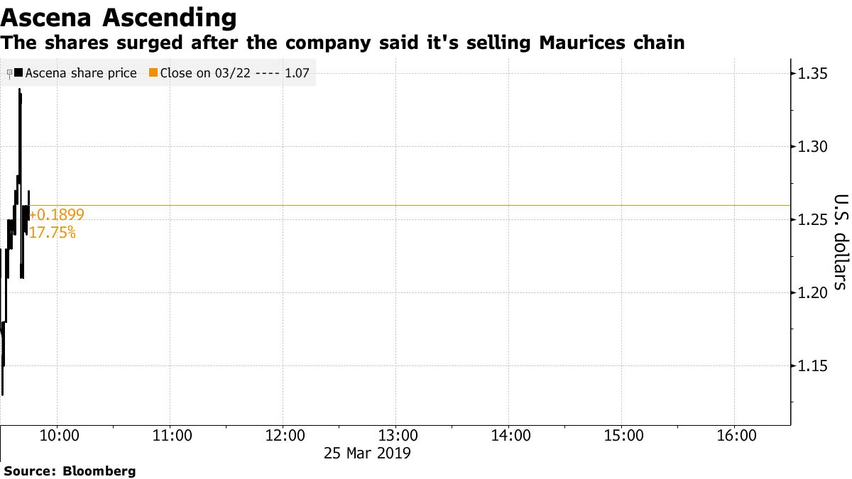 Ascena ASNA Stock Soars on Plan to Sell Maurices Chain Bloomberg