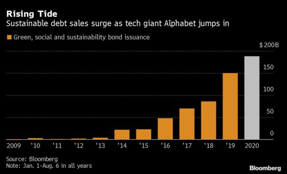Sustainable Finance Sees Big-Tech Boom After Record Google Deal