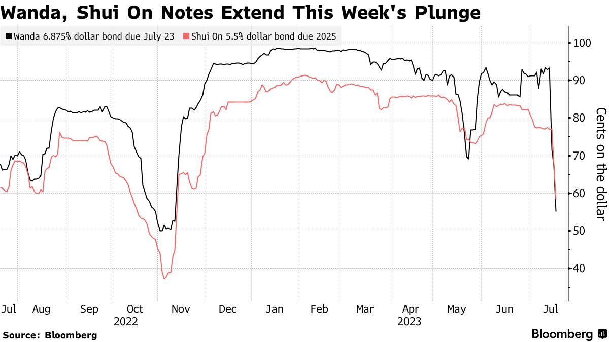 China Junk Bonds Suffer Worst Slide of 2023 as Defaults Mount - Bloomberg