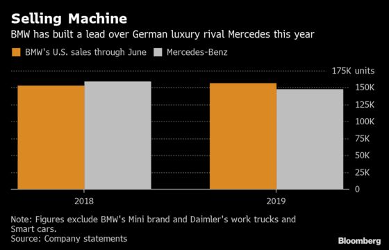 BMW Widens Lead Over Mercedes at the Half-Year Mark