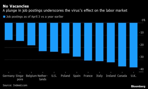 Job Postings Drop Shows Virus Damage to Labor Market
