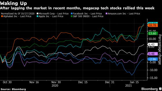 Tech Bulls Look to Upcoming Earnings to Remedy ‘FANG Fatigue’