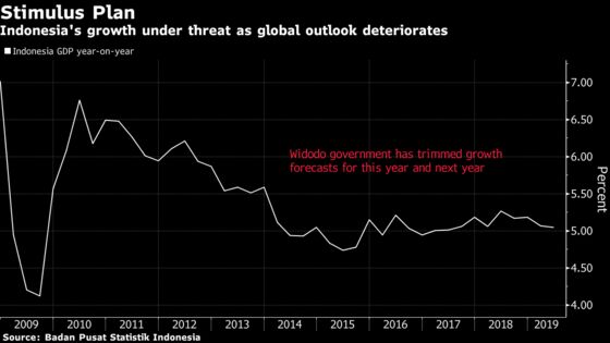 Indonesia Has Room to Cut Rates Further, Finance Minister Says