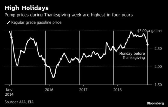 Americans Paying Highest Thanksgiving Pump Prices in Four Years