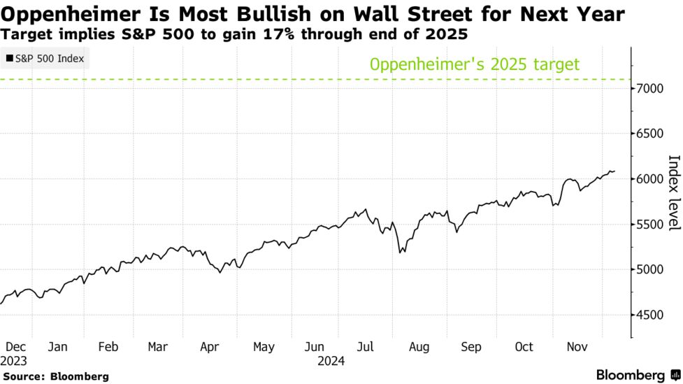 S＆P500種の強気予想さらに引き上げ－オッペンハイマーが7100