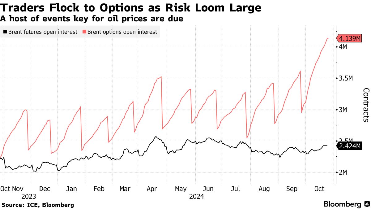 Traders Flock to Options as Risk Loom Large | A host of events key for oil prices are due