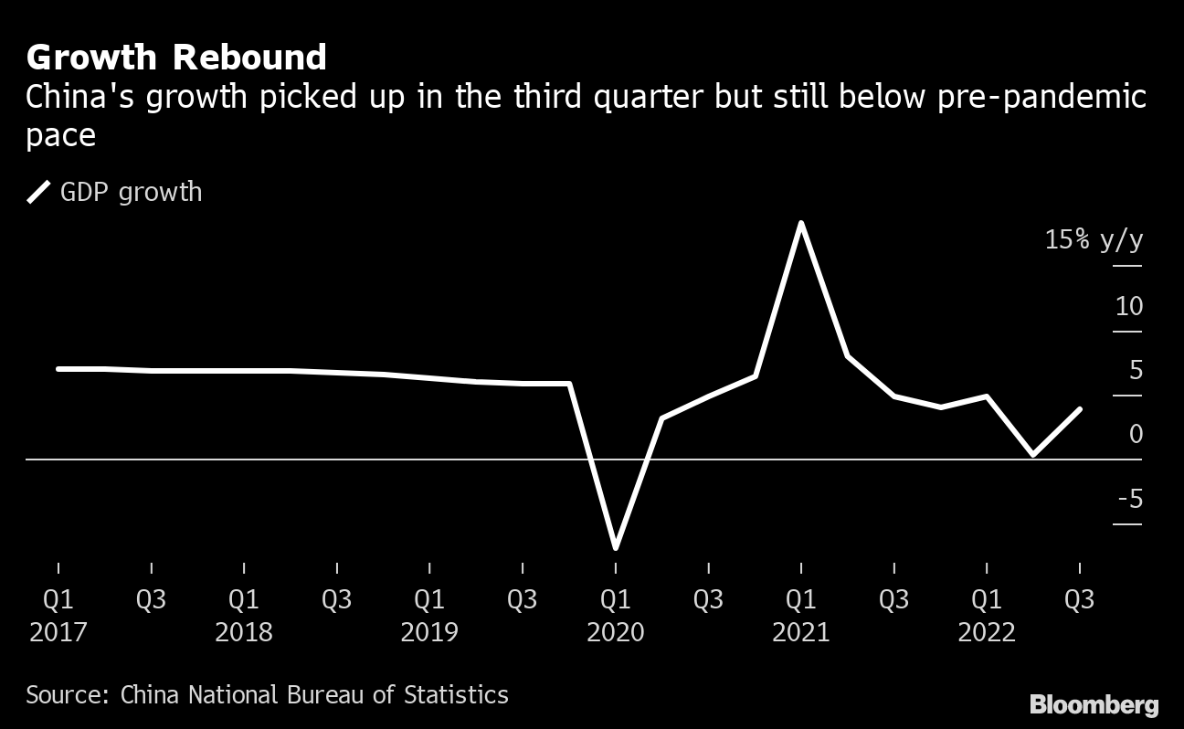 China's economy grows 4.9% in Q3, beating expectations but slowing from  previous quarter - The San Diego Union-Tribune