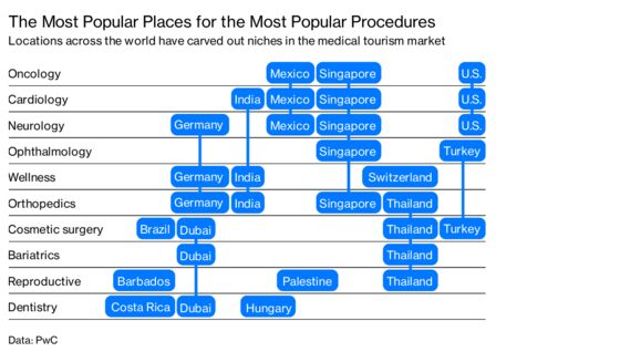 Startups Look to Mainstream Medical Tourism