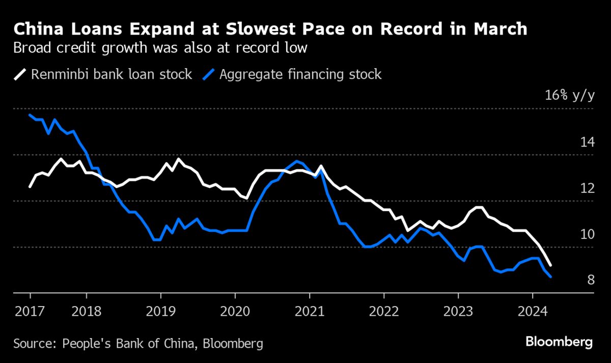 China’s Credit Expansion Keeps Slowing as Loans Disappoint