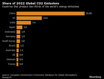 relates to China, Indonesia and Vietnam Must Step Up Emissions Cuts: BNEF