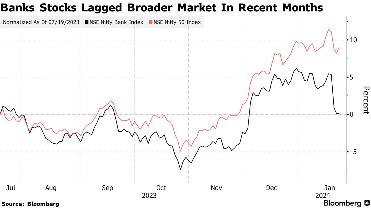 Nifty bank deals index stocks