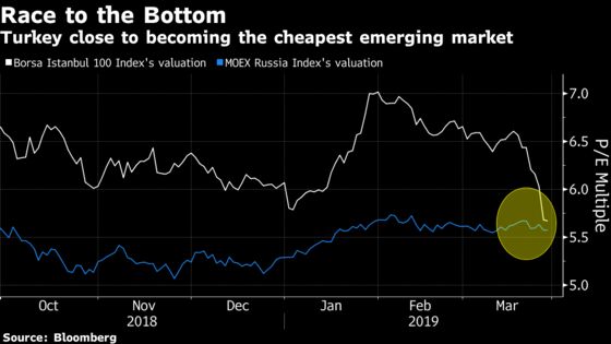 Turkey Close to Becoming Cheapest Emerging Market 