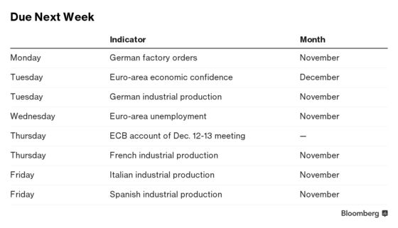 Euro-Area Economy on Weak Footing Faces 2019 Uncertainties