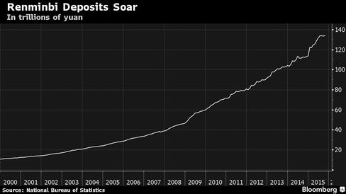 In trillions of yuan