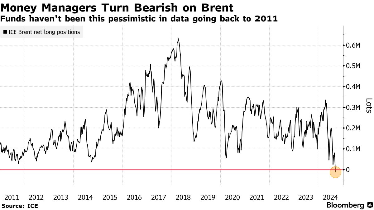 Money Managers Turn Bearish on Brent | Funds haven't been this pessimistic in data going back to 2011