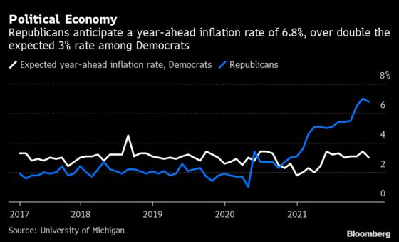 Americans’ Partisan Divide Over Inflation Widens to Biggest Ever
