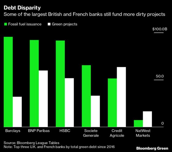 Brexit-Battered London Spars With Paris for Green Finance Crown