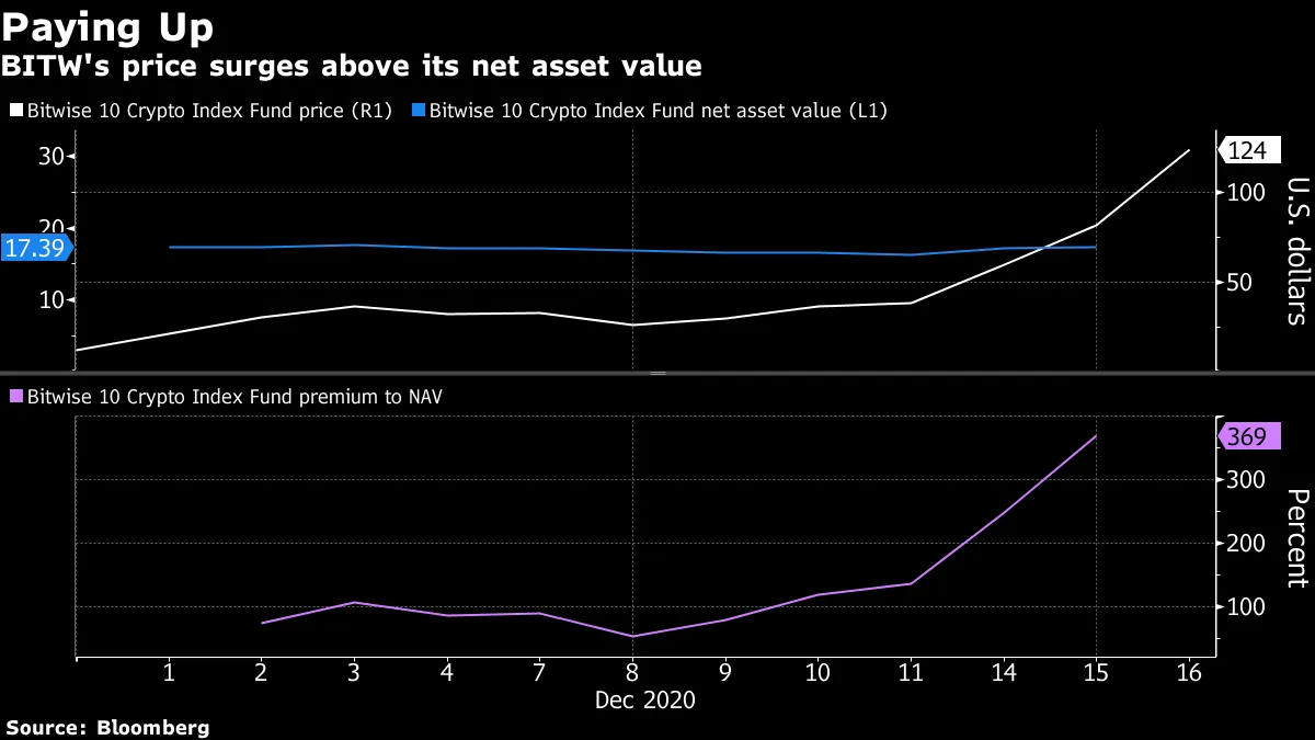 Trading at 369% Premium, New Crypto Fund Astounds Even Bulls - Bloomberg