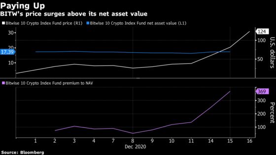 Trading at 369% Premium, New Crypto Fund Astounds Even Bulls