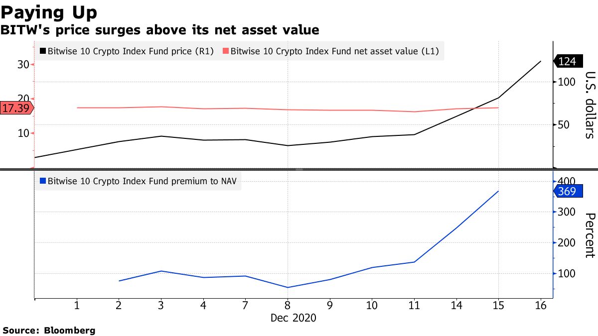 BITW price rises above its NAV