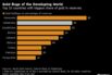 Gold Bugs of the Developing World | Top 10 countries with biggest share of gold in reserves